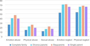 Parental marital status and anxiety symptoms in adolescents: the mediating effect of childhood maltreatment.