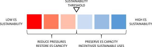 Sustainability threshold for multiple ecosystem services in the Venice lagoon, Italy