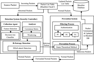 A Perspicacious Multi-level Defense System Against DDoS Attacks in Cloud Using Information Metric &amp; Game Theoretical Approach