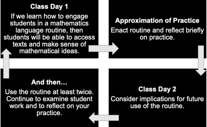 Enacting multilingual learner core practices: a PST’s approximations of practice of mathematics language routines