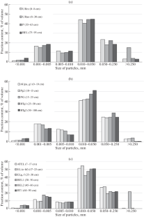 Rheological Properties of Soils of Different Land Use in the Syktyvkar Urban District of the Komi Republic