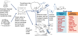 Plastic waste management for sustainable environment: techniques and approaches