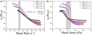 Thixotropic behavior of a glass melt of nuclear interest containing platinum group metal particles