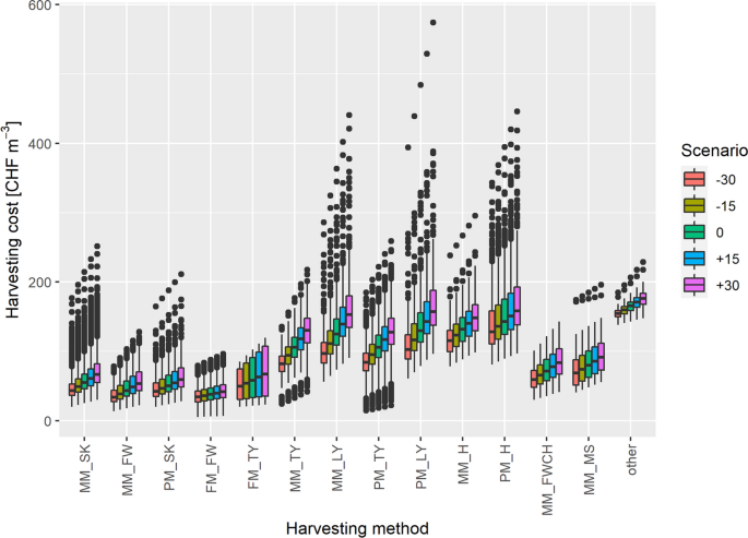 Effect of labour costs on wood harvesting costs and timber provision