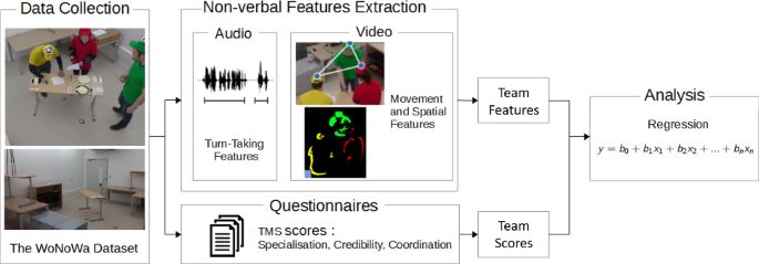 Modelling the “transactive memory system” in multimodal multiparty interactions