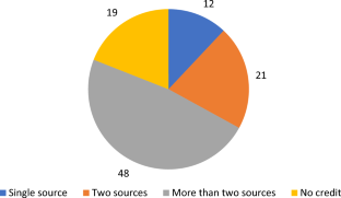 Contextualising credit transactions in artisanal marine fishing: insights from Kerala, India