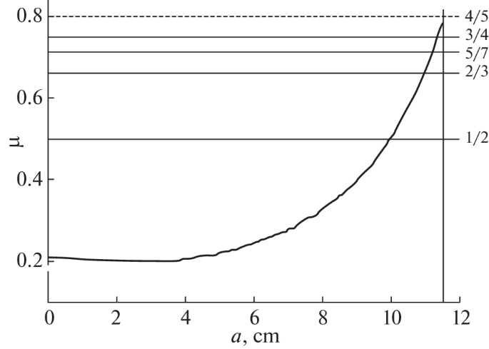 Structure of Fluctuations in the Edge Plasma of a Stellarator in Modes with Transport Transitions