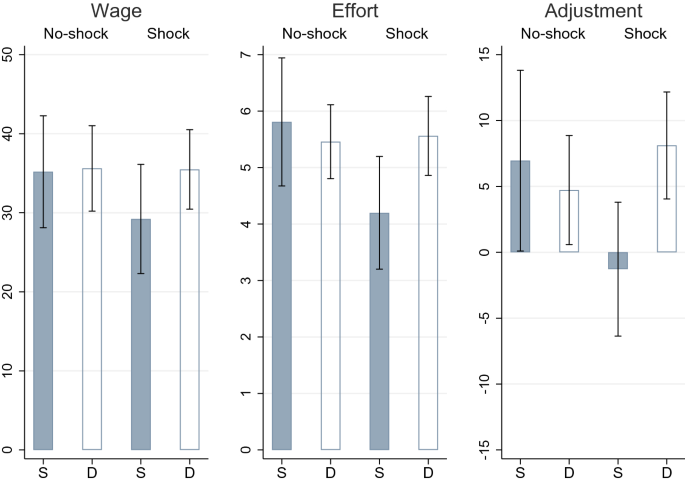 The effect of random shocks on reciprocal behavior in dynamic principal-agent settings.