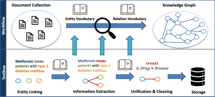 A detailed library perspective on nearly unsupervised information extraction workflows in digital libraries