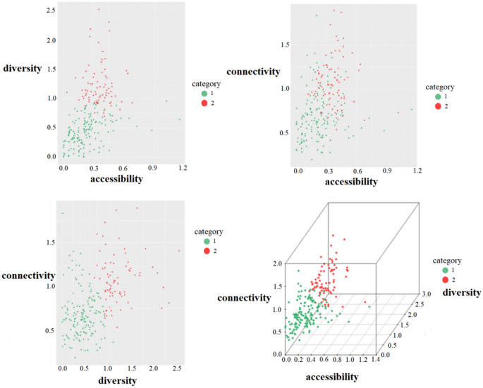 Influence of TOD Modes on Passenger Travel Behavior in Urban Rail Transit Systems