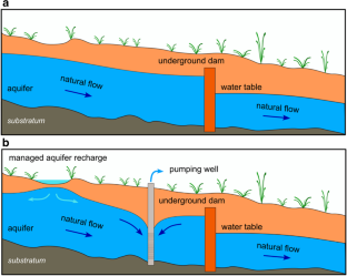 Steady-state semianalytical solutions for assessing the two-dimensional hydraulic head distribution induced by an underground dam in a sloping aquifer with artificial aquifer recharge and pumping