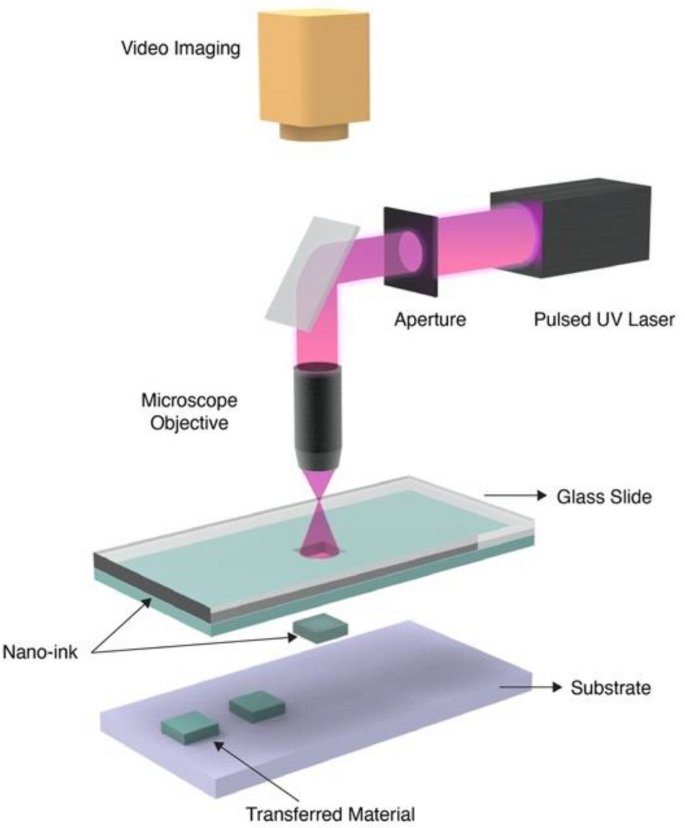 Laser-Induced Transfer of Functional Materials