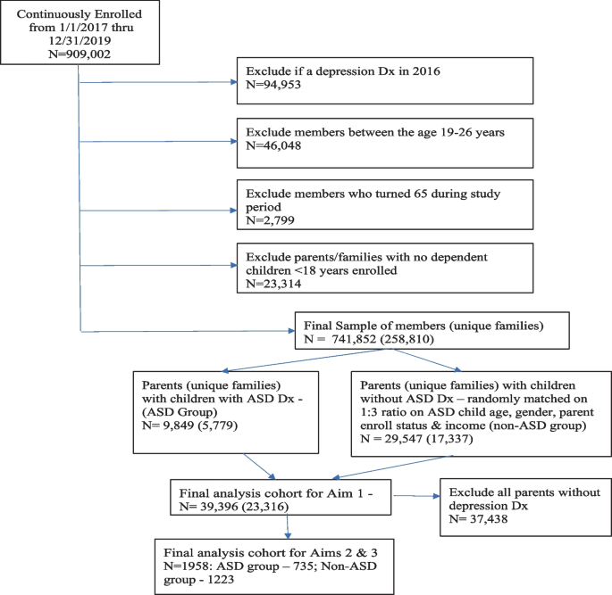 Autism Spectrum Disorder and Parental Depression