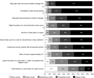 Functions of Graphing Conventions: Survey of Demographic Variables and Likelihood of Revision