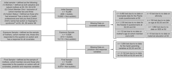 Harsh Parenting and Trajectories of Emotional and Behavioural Difficulties in Autistic Children.