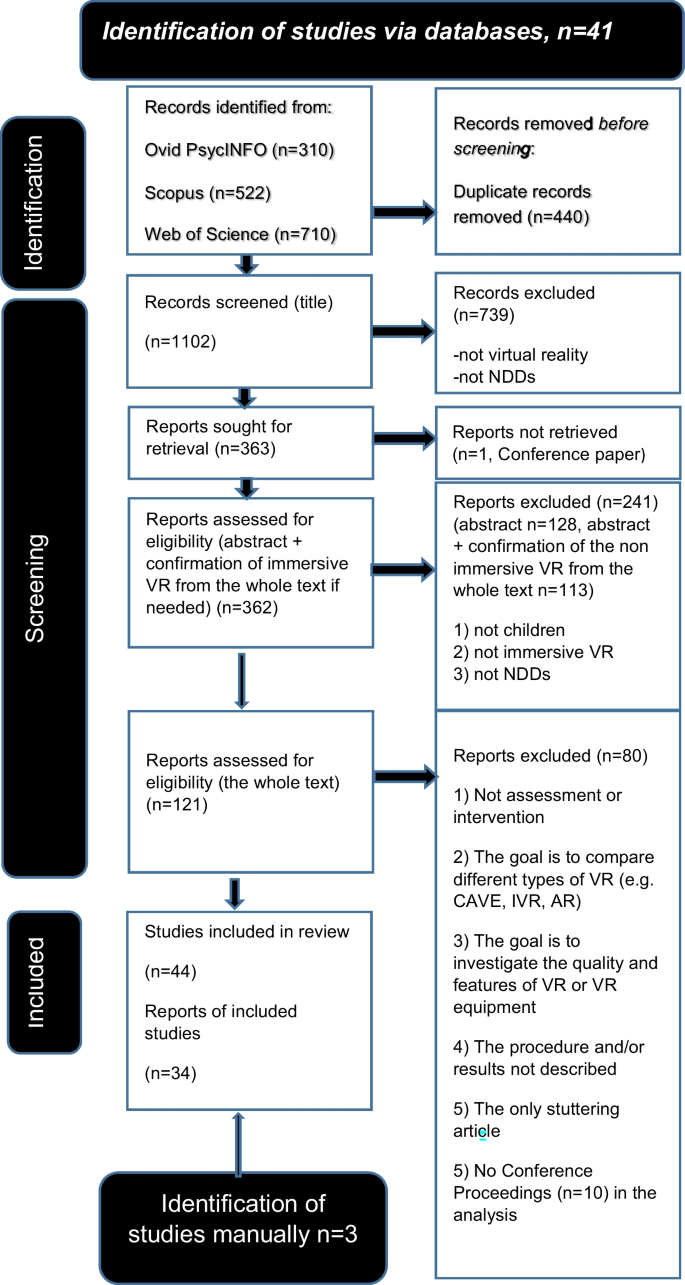 Immersive VR Assessment and Intervention Research of Individuals with Neurodevelopmental Disorders Is Dominated by ASD and ADHD: a Scoping Review