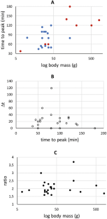 Energy and time optimization during exit from torpor in vertebrate endotherms.