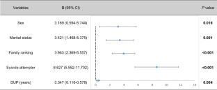 Gender differences and clinical correlates in the age of the first hospitalization in patients with drug-naïve schizophrenia in China: a cross-sectional study.