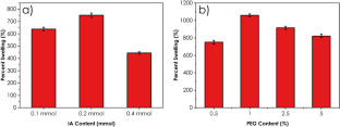 N-vinylcaprolactam-based temperature and pH-sensitive graft hydrogels for controlled drug release of 5-FU: a comprehensive study on synthesis, characterization, and release kinetics