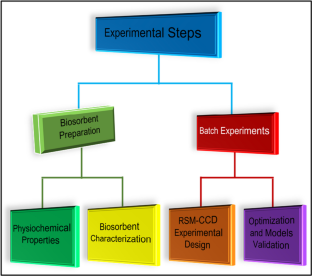 Optimization of divalent mercury removal from synthetic wastewater using desirability function in central composite design of response surface methodology