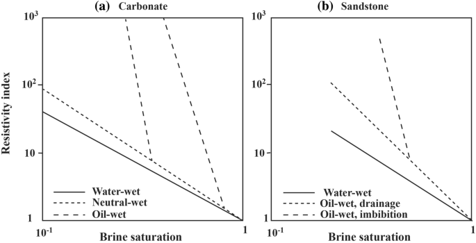 Experimental investigation and prediction of saturation exponent in carbonate rocks: the significance of rock-fluid properties