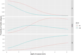 Relationship of Histopathologic Parameters and Gene Expression Profiling in Malignant Melanoma.