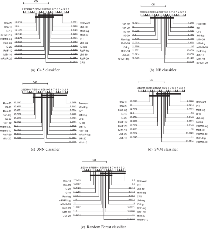 Finding a needle in a haystack: insights on feature selection for classification tasks