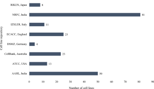 Fish cell line: depositories, web resources and future applications