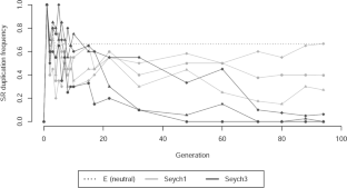 The fate of a suppressed X-linked meiotic driver: experimental evolution in Drosophila simulans