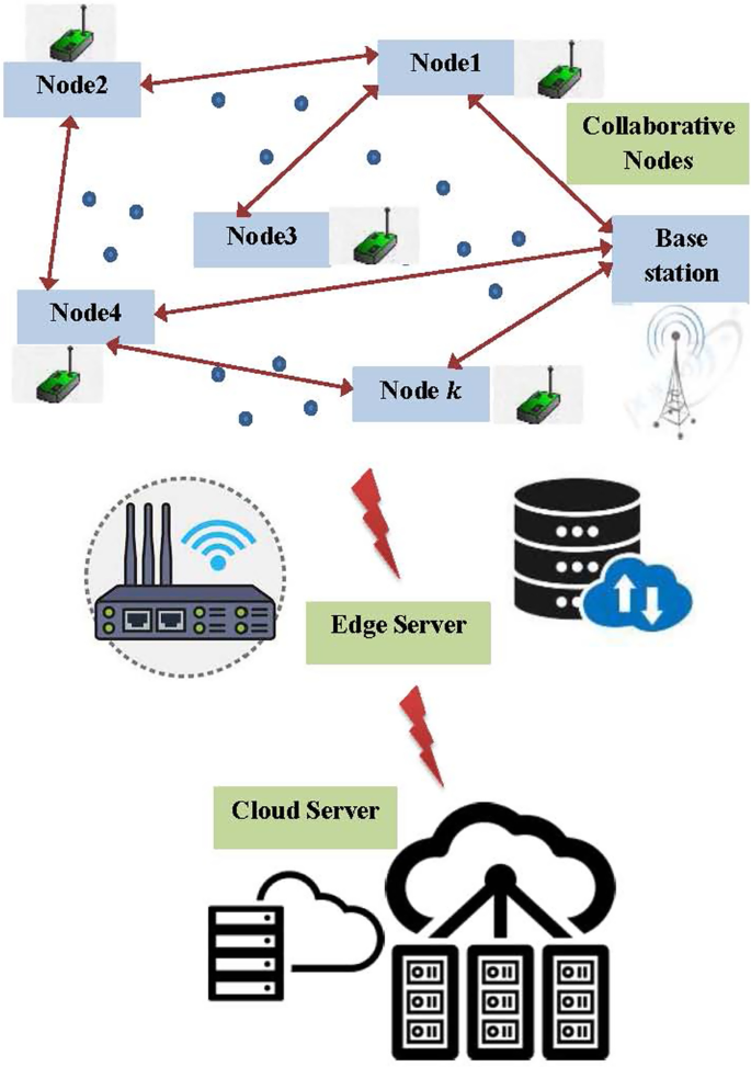 Collaborative communication and computational design for energy-efficient edge based learning network