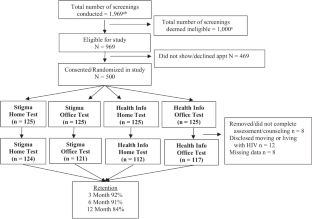 Randomized Clinical Trial of Stigma Counseling and HIV Testing Access Interventions to Increase HIV Testing Among Black Sexual Minority Men and Transwomen.