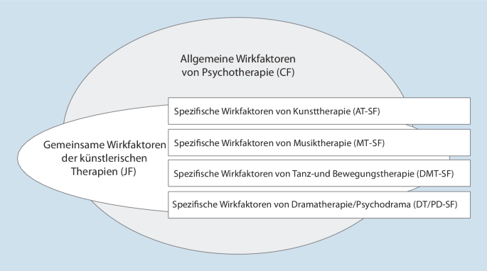 Wirkfaktoren von Tanz- und Bewegungstherapie im klinischen Kontext