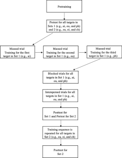 Using a Simple Discrimination Procedure with Compound Class-Specific Consequences to Teach Early Reading Skills