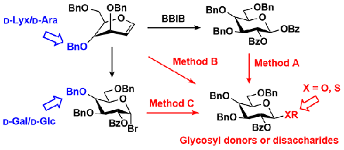 Expedient synthesis of superarmed glycosyl donors via oxidative thioglycosidation of glycals