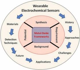 Involvement of metal organic frameworks in wearable electrochemical sensor for efficient performance