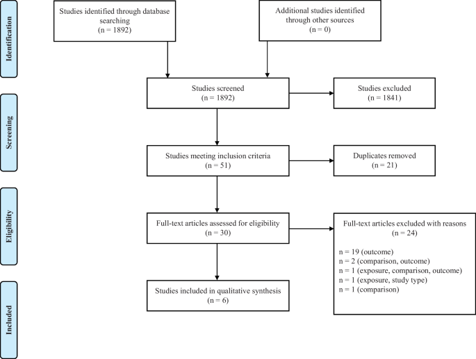 Coactivation of Autonomic and Central Nervous Systems During Processing of Socially Relevant Information in Autism Spectrum Disorder: A Systematic Review.