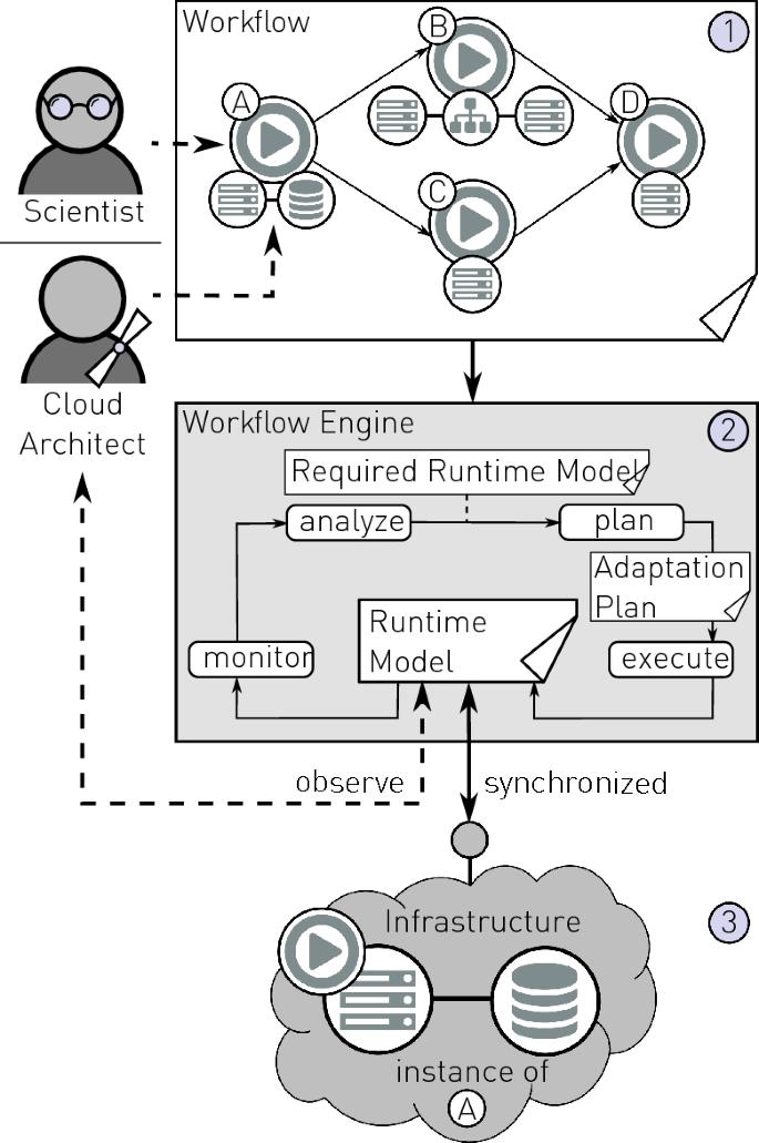 Scientific workflow execution in the cloud using a dynamic runtime model