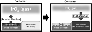 Volatile Separation and Recovery of Iridium Using Rare Earth Oxides to Form Complex Oxides for Effective Solubilization