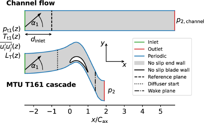 Large Eddy Simulation of a Low-Pressure Turbine Cascade with Turbulent End Wall Boundary Layers