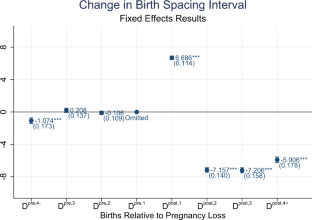 Pregnant in haste? The impact of foetus loss on birth spacing and the role of subjective probabilistic beliefs