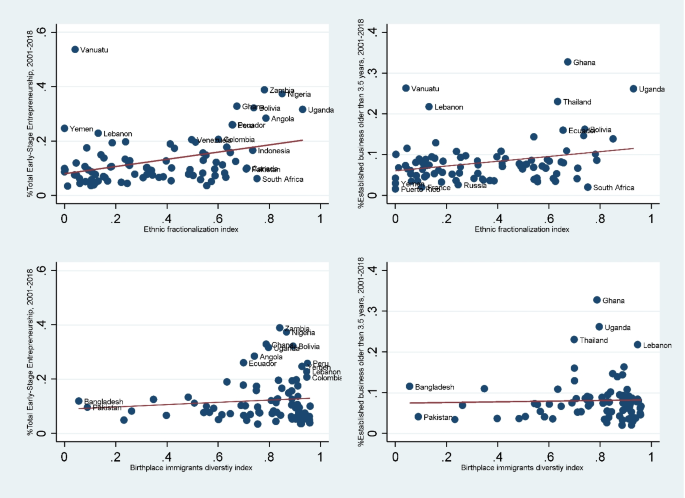 Businesses create more jobs in countries with higher share of immigrants because of skill complementarity