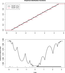 Theory of angular depth for classification of directional data