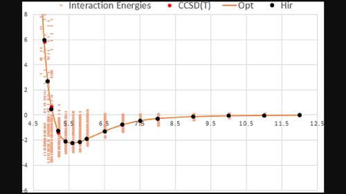 RETRACTED:Exploring the intermolecular interactions in carbon disulfide dimer: An ab initio study using an improved Lennard–Jones potential energy surface for physical insights