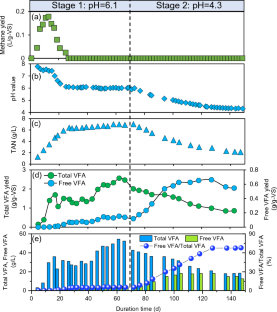 Generation of High Concentration Free Volatile Fatty Acids from Continuous Anaerobic Digestion of Chicken Manure by Suppressing the Decomposition of Nitrogenous Components.
