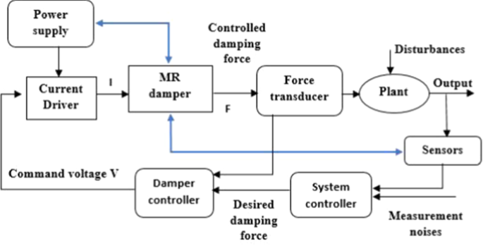 State-of-the-art recent developments of large magnetorheological (MR) dampers: a review