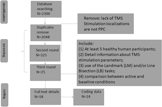 Hemispheric Asymmetry in TMS-Induced Effects on Spatial Attention: A Meta-Analysis.