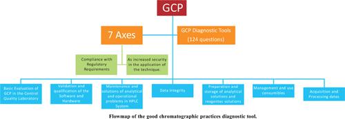 A Diagnostic Tool for Good Chromatographic Practices Applied to HPLC in Pharmaceutical Quality Control