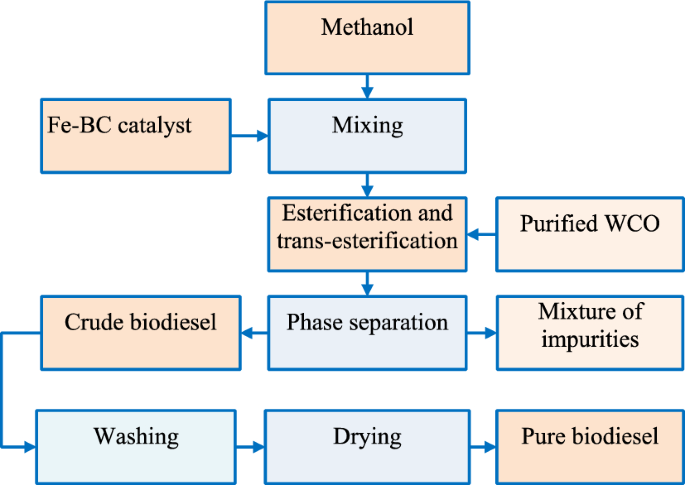 Synthesis and application of biomass-derived magnetic biochar catalyst for simultaneous esterification and trans-esterification of waste cooking oil into biodiesel: modeling and optimization