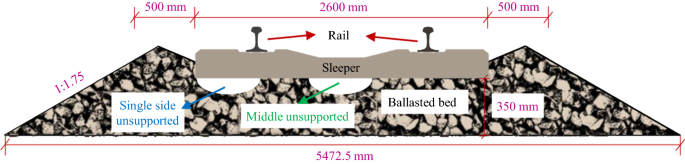 Influence of unsupported sleepers on the dynamic stability of ballasted bed based on wheelset impact tests