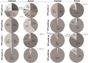 Insights from metagenome-assembled genomes on the genetic stability and safety of over-the-counter probiotic products.